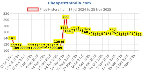 firstcry.com Babyhug 100% Cotton Cap Mittens And Booties Floral Print - Multicolour babyhug Price History Graph from 17 Jul 2024 to 24 Nov 2025