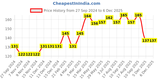 firstcry.com Babyhug 100% Cotton Cap Mittens And Booties Floral Print - Pink babyhug Price History Graph from 27 Sep 2024 to 6 Dec 2025