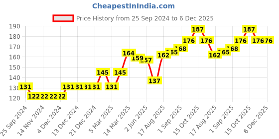 firstcry.com Babyhug 100% Cotton Cap Mittens And Booties Floral Print -  Pink babyhug Price History Graph from 25 Sep 2024 to 5 Dec 2025