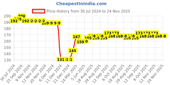 firstcry.com Babyhug 100% Cotton Cap Mittens & Booties Floral Print - Red babyhug Price History Graph from 30 Jul 2024 to 23 Nov 2025
