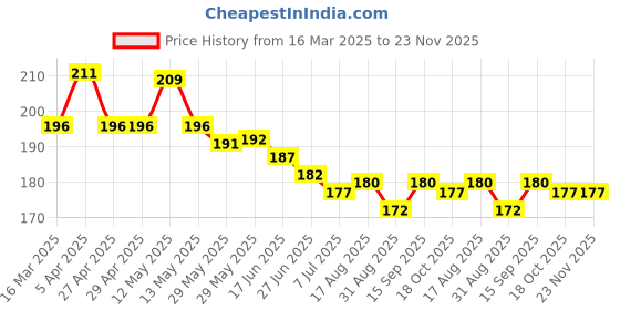 firstcry.com Babyhug 100% Cotton Cap Mittens And Booties Floral Print with Bow Applique - Blue & Pink babyhug Price History Graph from 16 Mar 2025 to 23 Nov 2025