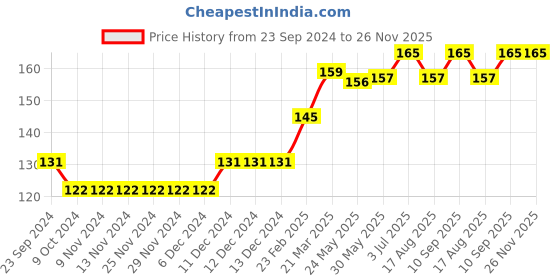 firstcry.com Babyhug 100% Cotton Cap Mittens & Booties Floral Print- Yellow babyhug Price History Graph from 23 Sep 2024 to 26 Nov 2025