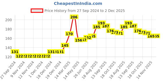firstcry.com Babyhug 100% Cotton Cap Mittens And Booties Floral Print Yellow - Diameter 10.5 cm babyhug Price History Graph from 27 Sep 2024 to 1 Dec 2025