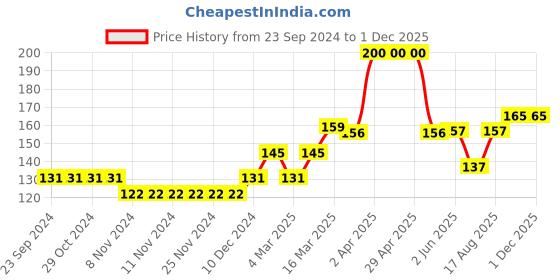 firstcry.com Babyhug 100% Cotton Cap Mittens & Booties Floral Print Yellow- Diameter 11.5 cm babyhug Price History Graph from 23 Sep 2024 to 30 Nov 2025