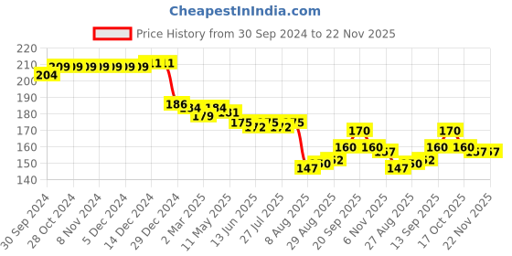 firstcry.com Babyhug 100% Cotton Cap Mittens & Booties Floral Printed - Multicolor babyhug Price History Graph from 30 Sep 2024 to 22 Nov 2025