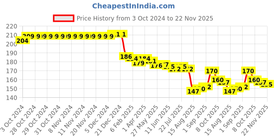 firstcry.com Babyhug 100% Cotton Cap Mittens & Booties Floral Printed - Multicolor babyhug Price History Graph from 3 Oct 2024 to 22 Nov 2025