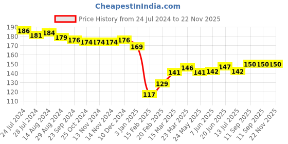 firstcry.com Babyhug 100% Cotton Cap Mittens And Booties Fruit Print -Yellow babyhug Price History Graph from 24 Jul 2024 to 22 Nov 2025