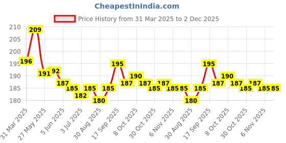 firstcry.com Babyhug 100% Cotton Cap Mittens And Booties Fruit Printed - White & Orange babyhug Price History Graph from 31 Mar 2025 to 1 Dec 2025