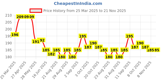 firstcry.com Babyhug 100% Cotton Cap Mittens And Booties Fruit Printed - White & Orange babyhug Price History Graph from 25 Mar 2025 to 21 Nov 2025