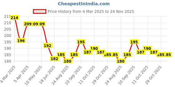 firstcry.com Babyhug 100% Cotton Cap Mittens And Booties Fruit Printed - White & Orange babyhug Price History Graph from 4 Mar 2025 to 24 Nov 2025