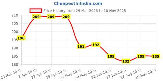 firstcry.com Babyhug 100% Cotton Cap Mittens And Booties Fruit Printed - White & Orange babyhug Price History Graph from 29 Mar 2025 to 10 Nov 2025