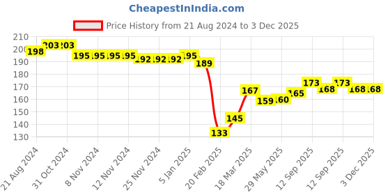 firstcry.com Babyhug 100% Cotton Cap Mittens And Booties Heart Printed - Pink babyhug Price History Graph from 21 Aug 2024 to 3 Dec 2025