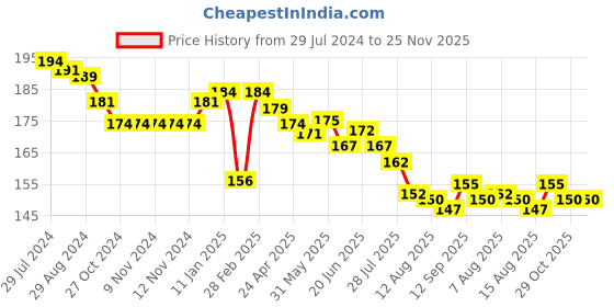 firstcry.com Babyhug 100% Cotton Cap Mittens And Booties Heart Printed - White babyhug Price History Graph from 29 Jul 2024 to 25 Nov 2025