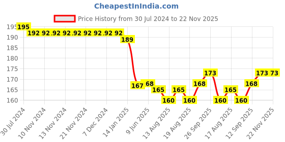 firstcry.com Babyhug 100% Cotton Cap Mittens And Booties Heart Printed - Yellow babyhug Price History Graph from 30 Jul 2024 to 22 Nov 2025