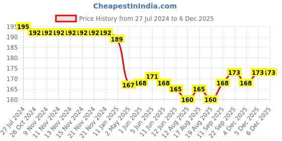 firstcry.com Babyhug 100% Cotton Cap Mittens And Booties Heart Printed - Yellow babyhug Price History Graph from 27 Jul 2024 to 5 Dec 2025