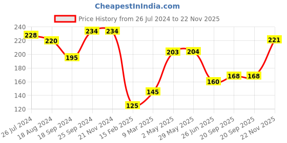 firstcry.com Babyhug 100% Cotton Cap Mittens & Booties Moon & Stars Print Yellow- Diameter 10 cm babyhug Price History Graph from 26 Jul 2024 to 22 Nov 2025