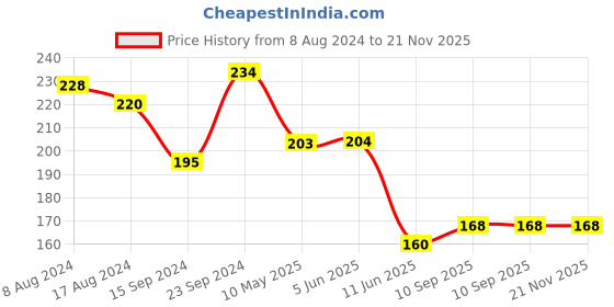 firstcry.com Babyhug 100% Cotton Cap Mittens & Booties Moon & Stars Print Yellow- Diameter 10.5 cm babyhug Price History Graph from 8 Aug 2024 to 21 Nov 2025