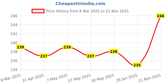 firstcry.com Babyhug 100% Cotton Cap Mittens & Booties Printed Blue- Diameter 10 cm babyhug Price History Graph from 8 Mar 2025 to 21 Nov 2025