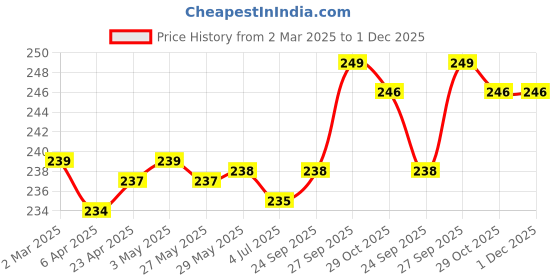 firstcry.com Babyhug 100% Cotton Cap Mittens & Booties Printed Blue- Diameter 11 cm babyhug Price History Graph from 2 Mar 2025 to 1 Dec 2025