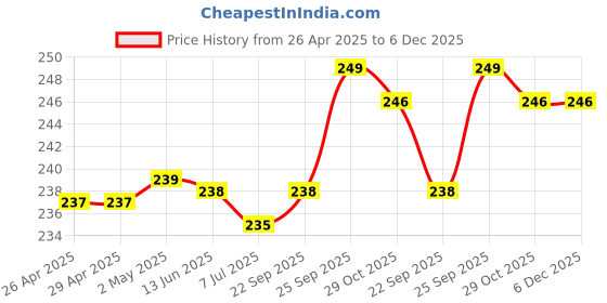 firstcry.com Babyhug 100% Cotton Cap Mittens & Booties Printed Blue- Diameter 9.5 cm babyhug Price History Graph from 26 Apr 2025 to 5 Dec 2025