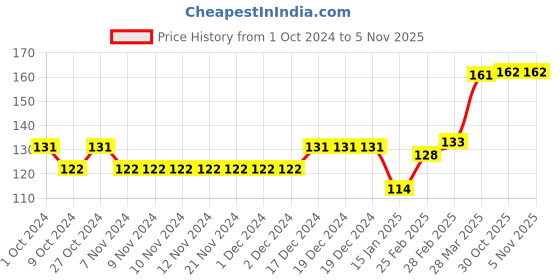 firstcry.com Babyhug 100% Cotton Cap Mittens And Booties Set Airplane Pattern Green - Diameter 10.5 cm babyhug Price History Graph from 1 Oct 2024 to 2 Nov 2025