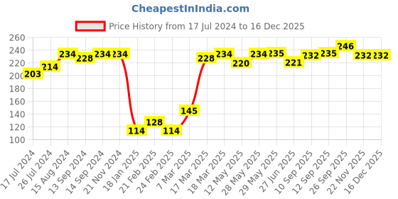 firstcry.com Babyhug 100% Cotton Cap Mittens & Booties Set Animal Print Blue - Diameter 16 cm babyhug Price History Graph from 17 Jul 2024 to 16 Dec 2025