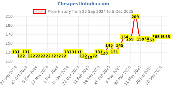 firstcry.com Babyhug 100% Cotton Cap Mittens & Booties Set Basketball Print Blue - Diamater 11 cm babyhug Price History Graph from 23 Sep 2024 to 5 Dec 2025