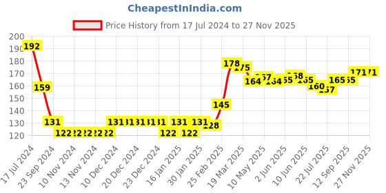firstcry.com Babyhug 100% Cotton Cap Mittens & Booties Set Floral Print- Blue babyhug Price History Graph from 17 Jul 2024 to 27 Nov 2025