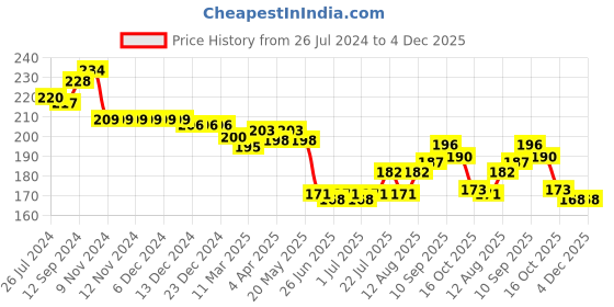 firstcry.com Babyhug 100% Cotton Cap Mittens & Booties Set Floral Print - Blue babyhug Price History Graph from 26 Jul 2024 to 4 Dec 2025