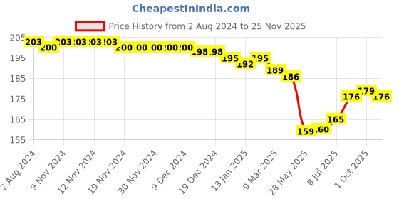 firstcry.com Babyhug 100% Cotton Cap Mittens & Booties Set Floral Print - Blue babyhug Price History Graph from 2 Aug 2024 to 24 Nov 2025