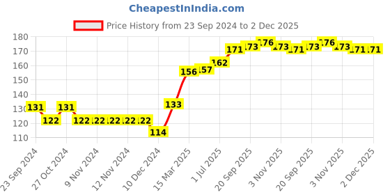 firstcry.com Babyhug 100% Cotton Cap Mittens & Booties Set Floral Print - Diameter 11.5 cm babyhug Price History Graph from 23 Sep 2024 to 2 Dec 2025