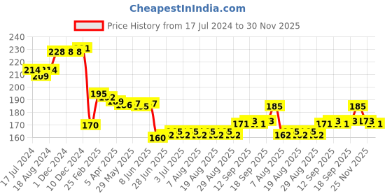 firstcry.com Babyhug 100% Cotton Cap Mittens & Booties Set Floral Print - Green babyhug Price History Graph from 17 Jul 2024 to 30 Nov 2025