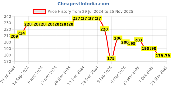 firstcry.com Babyhug 100% Cotton Cap Mittens & Booties Set Floral Print - Green babyhug Price History Graph from 29 Jul 2024 to 24 Nov 2025