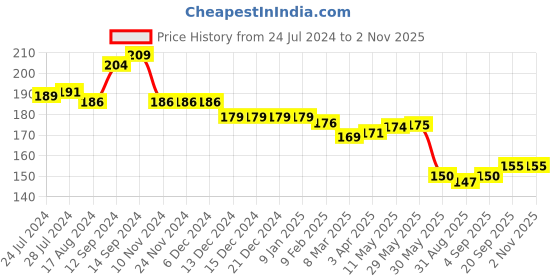 firstcry.com Babyhug 100% Cotton Cap Mittens & Booties Set Floral Print - Multicolour babyhug Price History Graph from 24 Jul 2024 to 2 Nov 2025