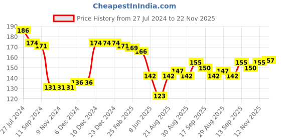firstcry.com Babyhug 100% Cotton Cap Mittens & Booties Set Floral Print - Multicolour babyhug Price History Graph from 27 Jul 2024 to 22 Nov 2025