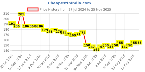 firstcry.com Babyhug 100% Cotton Cap Mittens & Booties Set Floral Print - Multicolour babyhug Price History Graph from 27 Jul 2024 to 25 Nov 2025