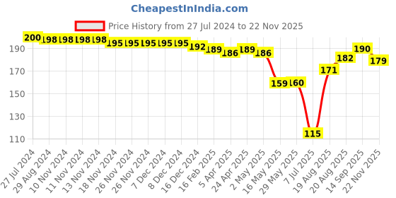 firstcry.com Babyhug 100% Cotton Cap Mittens & Booties Set Floral Print - Yellow babyhug Price History Graph from 27 Jul 2024 to 22 Nov 2025