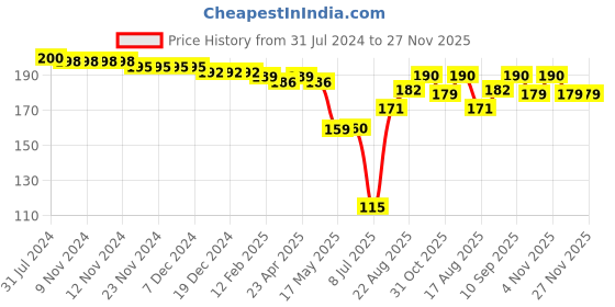firstcry.com Babyhug 100% Cotton Cap Mittens & Booties Set Floral Print - Yellow babyhug Price History Graph from 31 Jul 2024 to 27 Nov 2025