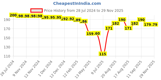firstcry.com Babyhug 100% Cotton Cap Mittens & Booties Set Floral Print - Yellow babyhug Price History Graph from 28 Jul 2024 to 29 Nov 2025