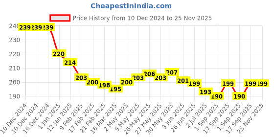 firstcry.com Babyhug 100% Cotton Cap Mittens & Booties Set Flower & Smiley Print - Navy Blue babyhug Price History Graph from 10 Dec 2024 to 25 Nov 2025
