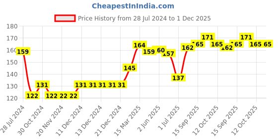 firstcry.com Babyhug 100% Cotton Cap Mittens & Booties Set - Pink babyhug Price History Graph from 28 Jul 2024 to 30 Nov 2025