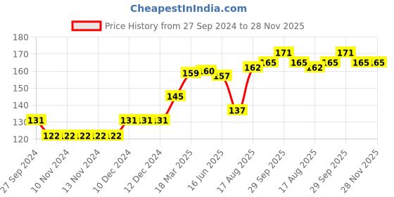 firstcry.com Babyhug 100% Cotton Cap Mittens & Booties Set - Pink babyhug Price History Graph from 27 Sep 2024 to 28 Nov 2025