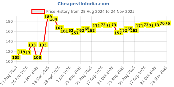 firstcry.com Babyhug 100% Cotton Cap Mittens & Booties Set Printed Red - Diameter 11 cm babyhug Price History Graph from 28 Aug 2024 to 23 Nov 2025