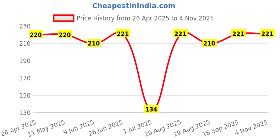 firstcry.com Babyhug 100% Cotton Cap Mittens & Booties Set Strawberry Print Navy Blue - Cap Diameter 11 cm babyhug Price History Graph from 26 Apr 2025 to 3 Nov 2025