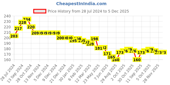 firstcry.com Babyhug 100% Cotton Cap Mittens & Booties Set Strawberry Print - Pink babyhug Price History Graph from 28 Jul 2024 to 5 Dec 2025