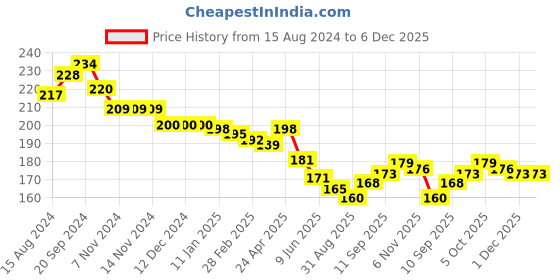 firstcry.com Babyhug 100% Cotton Cap Mittens & Booties Set Strawberry Print - Pink babyhug Price History Graph from 15 Aug 2024 to 5 Dec 2025