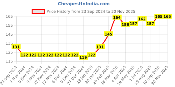 firstcry.com Babyhug 100% Cotton Cap Mittens & Booties Set Teddy Print - Green babyhug Price History Graph from 23 Sep 2024 to 29 Nov 2025