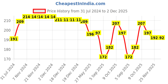firstcry.com Babyhug 100% Cotton Cap Mittens & Booties Set Truck Print - Red & White babyhug Price History Graph from 31 Jul 2024 to 2 Dec 2025
