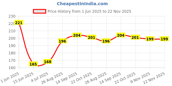 firstcry.com Babyhug 100% Cotton Cap Mittens & Booties Set With Floral & Tropical Theme Print Green - Diameter 14 cm babyhug Price History Graph from 1 Jun 2025 to 22 Nov 2025