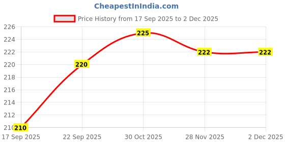 firstcry.com Babyhug 100% Cotton Cap Mittens & Booties Set With Floral Print White & Pink - Diameter 9.5 cm babyhug Price History Graph from 17 Sep 2025 to 2 Dec 2025
